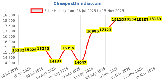 amazon.in Nautical Beach Bedspreads Navy Blue Ocean Coastal Coverlet Sets Summer Comforter Set for All Season Quilt King Size with 2 Shams Turtle Coral Coastal Bedding Price History Graph from 18 Jul 2025 to 15 Nov 2025