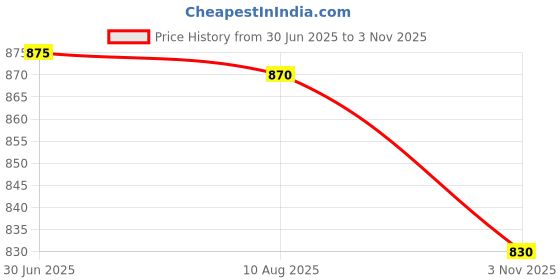 amazon.in Nautical Collection Handmade Wooden Wall Clock Antique Style Art Decorative Clock for Home & Office 12 inch (Brown) Price History Graph from 30 Jun 2025 to 3 Nov 2025