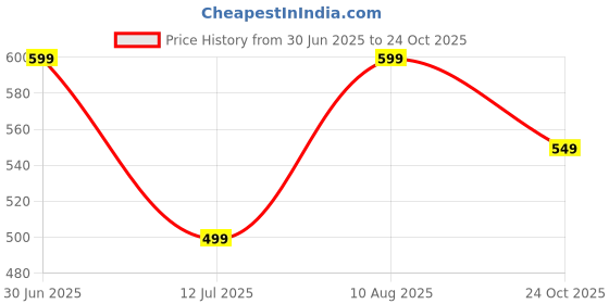 amazon.in the souled store Nautical Womens and Girls Pull On Blue All Over Printed Regular Fit Cotton Boxer Shorts the souled store Price History Graph from 30 Jun 2025 to 24 Oct 2025