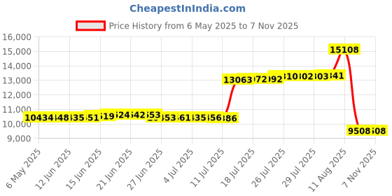 amazon.in nautilus Women's Skidbuster Slip-On Slip-Resistant Work Shoe nautilus Price History Graph from 6 May 2025 to 7 Nov 2025