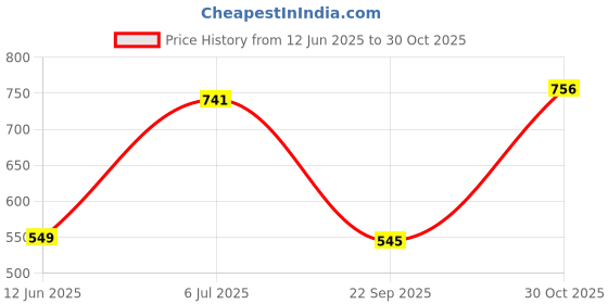 amazon.in nautinati Girl's Cotton Strapless Mini Dress nautinati Price History Graph from 12 Jun 2025 to 30 Oct 2025