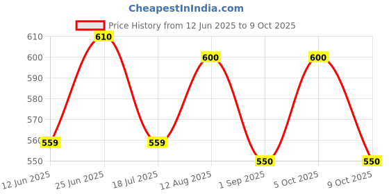 amazon.in Nav Nirman DS Tablet Health Supplement for Men and Women 120 Tablets Pack of 4 Price History Graph from 12 Jun 2025 to 9 Oct 2025
