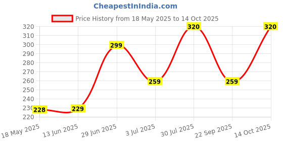 amazon.in Nav Nirman DS Tablet Health Supplement for Men and Women 60 Tablets Pack of 2 Price History Graph from 18 May 2025 to 14 Oct 2025