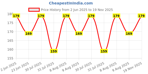 amazon.in Nava Dual Sided Tongue Cleaner - Scraper & Massager for Complete Oral Care (Green) Price History Graph from 2 Jun 2025 to 19 Nov 2025
