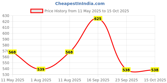 amazon.in Navarasa Puttu Maker | Puttu Kudam | Stainless Steel | 1.8 L - Induction Compatible navarasa Price History Graph from 11 May 2025 to 14 Oct 2025