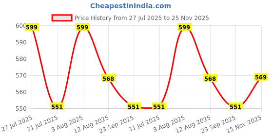 amazon.in Navaratri Goddess Kalash Silk Saree PEACOCK GREEN (Morpankhi), MataRani Poshak, Maa Laxmi, Durga, Saraswati, Radha Chunri Patka and Lehenga/Ghagra Dress, Margashirsha Devi Maa Accessories Price History Graph from 27 Jul 2025 to 25 Nov 2025