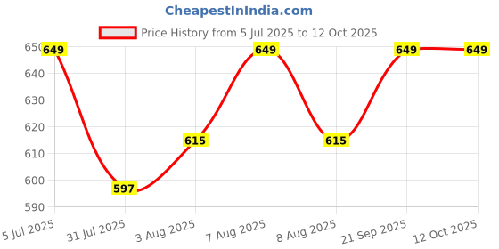 amazon.in Navaratri Goddess Kalash Silk Saree(Blue) MataRani Poshak, Maa Laxmi, Durga, Saraswati, Margashirsha Devi Maa Accessories for Pooja Price History Graph from 5 Jul 2025 to 12 Oct 2025