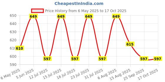 amazon.in Navaratri Goddess Kalash Women's Silk Saree , Mata Rani Poshak, Maa Laxmi, Durga, Saraswati, Radha Chunri Patka and Lehenga/Ghagra Dress (Red , Height is 15 inch and width is 14 inch) Price History Graph from 6 May 2025 to 16 Oct 2025