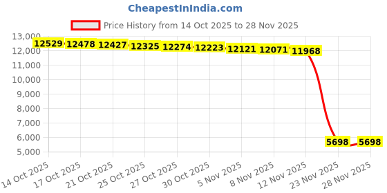 amazon.in Navaris Magnifying Table Top Mirror - Double-Sided 1x/3x Magnification Vanity Makeup Mirror with Tray - For Bathroom, Bedroom, Desk - Black and Gold Price History Graph from 14 Oct 2025 to 27 Nov 2025