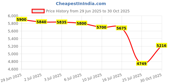amazon.in Navaris Titanium Camping Cutlery Set - Lightweight Camping Utensils for One - Knife, Fork and Spoon with Carabiner Clip and Case for Hiking and Travel Price History Graph from 29 Jun 2025 to 30 Oct 2025