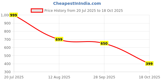 amazon.in Navaris Weight Lifting Hook Straps - Pair of Weightlifting Wrist Support Straps with Hooks - Neoprene Wrist Grips for Deadlifts, Chin Ups, Training Price History Graph from 20 Jul 2025 to 18 Oct 2025