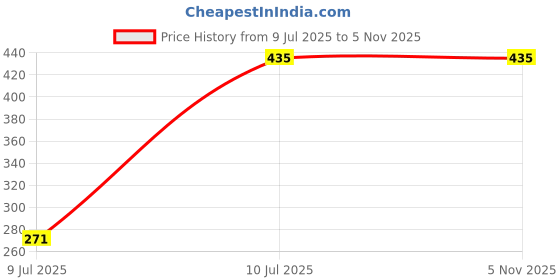 amazon.in navaso Men's Formal Trousers, Regular Fit, Mid Rise, Cotton Blend, Solid Pattern, Flat Front navaso Price History Graph from 9 Jul 2025 to 5 Nov 2025