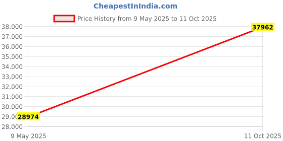 amazon.in NavAtlas SB235 Passive Full-Range Sound Bar - Pair Price History Graph from 9 May 2025 to 11 Oct 2025