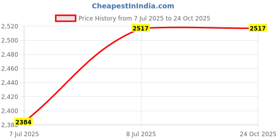 amazon.in naveera NaveeraBanarasi Katan Silk Zari Work Unstitched Salwar Suit Dress Material For Women, Traditional Indian Dress Fabric With Katan Silk Dupatta naveera Price History Graph from 7 Jul 2025 to 23 Oct 2025