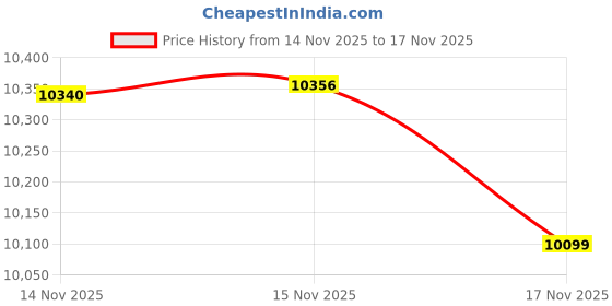 amazon.in Navenwelle 32x16x2 Outdoor Bench Cushion, Strengthen Waterproof Seat Cushions, High-Density Bench Pad with Anti-Slip Bottom, Outdoor Cushion for Patio Garden Swing Furniture - Beige Price History Graph from 14 Nov 2025 to 17 Nov 2025