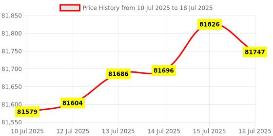 amazon.in NavePoint 12U Wall Mount Consumer Series Server Cabinet Network Enclosure Locks, Fan Price History Graph from 10 Jul 2025 to 15 Jul 2025