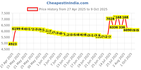 amazon.in NavePoint 1U Blank Rack Mount Panel IT Server Network Spacer Slotted Venting navepoint Price History Graph from 27 Apr 2025 to 9 Oct 2025