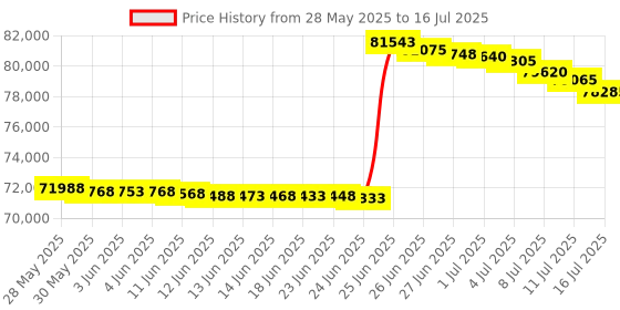 amazon.in NavePoint 25U Lightweight 2-Post IT Open Frame Server Network Relay Rack Aluminum Black navepoint Price History Graph from 28 May 2025 to 16 Jul 2025