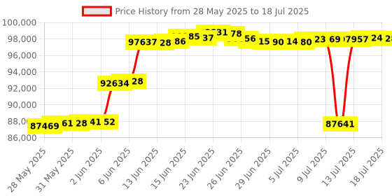 amazon.in NavePoint 45U Lightweight 2-Post IT Open Frame Server Network Relay Rack Aluminum Black Price History Graph from 28 May 2025 to 15 Jul 2025