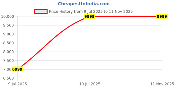 amazon.in NAVHOME Letherette Stool Pouffe | Soft Fabric & Wood Footstool, Small Ottoman for Living Room, Entryway & Office | Multipurpose Footrest, Storage Bench, Coffee Table (Light Sky Blue with Brown) navhome Price History Graph from 9 Jul 2025 to 11 Nov 2025