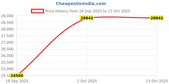 amazon.in Navibook NB204 AI Pro Open Ear Earphones, Noise Cancellation (MAX100dB), OWS Bluetooth 5.4, Detachable Magnetic Microphone, 0.4 oz (12 g), Lightweight, Up to 34 Hours Playback, IPX4 Waterproof (Black) Price History Graph from 19 Sep 2025 to 13 Oct 2025