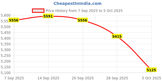 amazon.in NaviCam CL320 CarPlay Adapter Price History Graph from 7 Sep 2025 to 5 Oct 2025