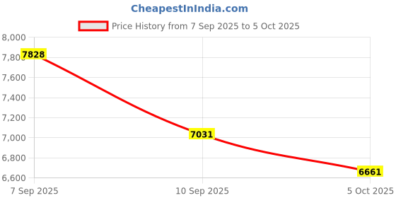 amazon.in NaviCam CL323 CarPlay Adapter Price History Graph from 7 Sep 2025 to 5 Oct 2025