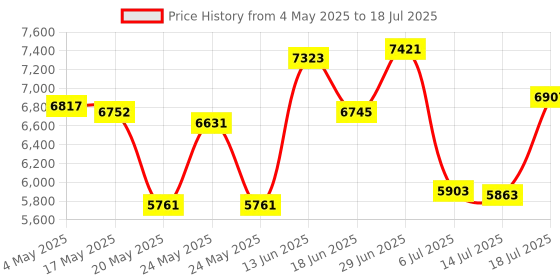 amazon.in Navien 30008571A Flow Sensor Price History Graph from 4 May 2025 to 14 Jul 2025
