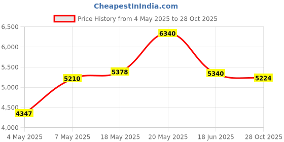 amazon.in Navien 30012033B Dhw Flow Sensor Price History Graph from 4 May 2025 to 28 Oct 2025