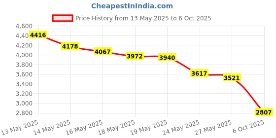 amazon.in Navien Navien 30010455A Ignition Transformer Price History Graph from 13 May 2025 to 6 Oct 2025