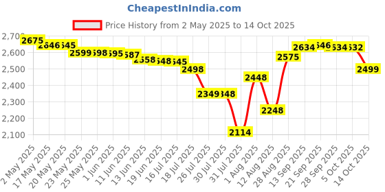 amazon.in naviforce Analog Men's Watch (Green Dial Green Colored Strap) naviforce Price History Graph from 2 May 2025 to 14 Oct 2025