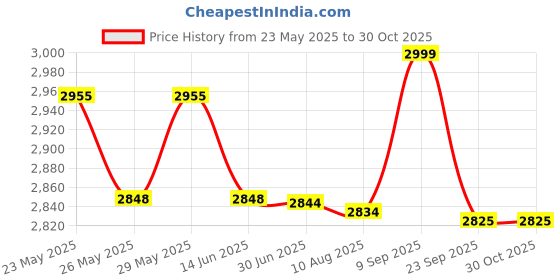 amazon.in naviforce Men Analog Digital Chronograph Dual Display Leather Strap Quartz Watch -NF9197 (Multicolor) naviforce Price History Graph from 23 May 2025 to 29 Oct 2025