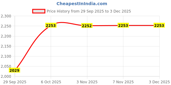 amazon.in naviforce Metal Analog-Digital Black Dial Men's Watch-Nf9024 naviforce Price History Graph from 29 Sep 2025 to 2 Dec 2025