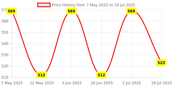 amazon.in Navigation or Music System Touch Screen Guard Compatible with Mahindra XUV 700 (Pack of 1) Price History Graph from 7 May 2025 to 2 Jul 2025