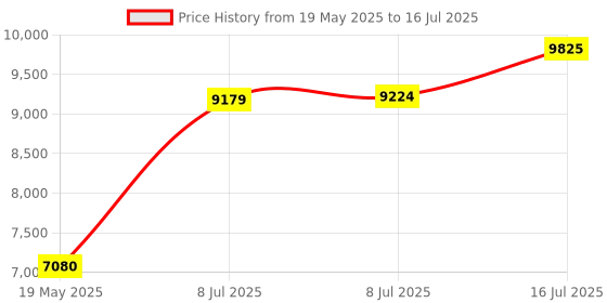 amazon.in Navigation SD Card Map Compatible with Mercedes Garm./Pilot, C-Class E-Class GLC.Version 14.0 (MAP 14.0) ONLY BE Used in The Audio 20 (Code 522) NTG Sync USA/Can/Mex Price History Graph from 19 May 2025 to 16 Jul 2025