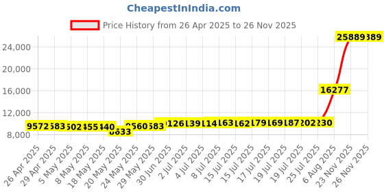amazon.in Navigation Touch Screen Digitizer Fit for Honda Accord Radio Stereo LCD Display Monitor 7.0-inch 2016 2017 GPS NAV Media Audio Head Unit in Dash Glass Panel Fixed GZTAUTO Price History Graph from 26 Apr 2025 to 25 Nov 2025
