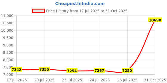 amazon.in Navigator's Watch Compass - Mens, Husband, Dad, Boyfriends Gifts Idea - Magnetic Hiking Compass in Leather Case - Christmas or Birthday Gifts for Him, Her, Wife, from Daughter or Son Price History Graph from 17 Jul 2025 to 31 Oct 2025