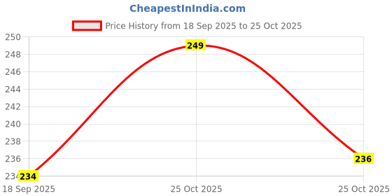 amazon.in navii Stylish Track Pants for Men | Cargo Flap Pocket Track Pant Relaxed Fit | Lycra Stretch Fabric Gym Sports Running Lower All Day Wear Trousers navii Price History Graph from 18 Sep 2025 to 25 Oct 2025