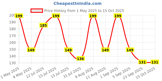 amazon.in Navika Seeds 10 Packets Of Organic & Hybrid Summer Vegetable Seeds For Home Garden & Planting For Pots And Patio- Includes Free Growing Guide For Kitchen Gardening (10 Summer Vegetables Seeds) Price History Graph from 1 May 2025 to 15 Oct 2025