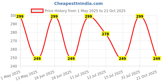 amazon.in navika seeds ; grow with us Navika Seeds ; Grow With Us, Original and Pure Bermuda Grass Perfect Grass Seeds For Making Lawn, Turf, Cricket ground, Park, Farm House, Stadium, Sports Fields & Gardening (100 Grm) navika seeds ; grow with us Price History Graph from 1 May 2025 to 21 Oct 2025