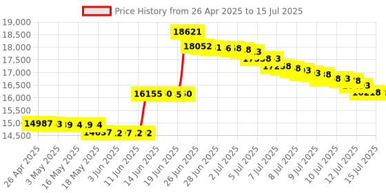 amazon.in Navionics Plus U.S. South - MicroSD Card(NAUS006R)-010-C1369-30 Price History Graph from 26 Apr 2025 to 15 Jul 2025