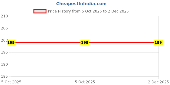 amazon.in navisima Adjustable Elastic Y Back Style Suspenders for Men and Women With Strong Metal Clips, White navisima Price History Graph from 5 Oct 2025 to 2 Dec 2025