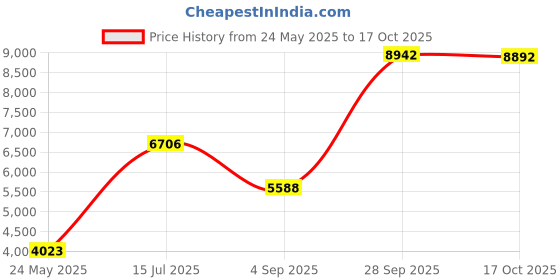 amazon.in naviskin Men's Rash Guard Shirts Swim Shirts UPF 50+ UV Sun Protection Long Sleeve Shirts Lightweight Quick Dry naviskin Price History Graph from 24 May 2025 to 17 Oct 2025