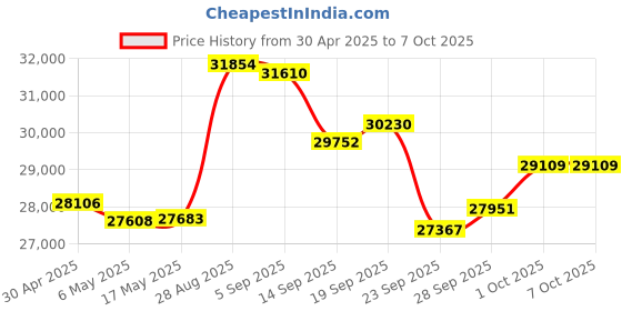amazon.in NAVIVOX Carplay Adapter Wireless Carplay Retrofit Kit Decoder for Toyota Touch2 & Entune2.0 2014-2019 Fit for Tundra/4Runner/RAV4/Tacoma/Camry/Corolla/Avalon/Prius/CH-R/Sienna/Highlander Price History Graph from 30 Apr 2025 to 5 Oct 2025