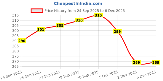 amazon.in NAVIXA Shinchan Action Figure Toy with 3 Interchangeable Expressions & Bonus Keychain | Cute Cartoon Character in Yellow Hoodie | Anime Collectible Toy for Kids, Boys, Girls. Price History Graph from 24 Sep 2025 to 5 Dec 2025