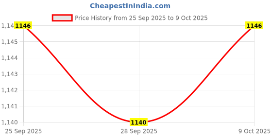 amazon.in navkaar pest control RATCON CB (BROMADIOLONE 0.25% CB) / Rodent Control | | RATCON CB for Control of Rats, Mice & Bandicoots navkaar pest control Price History Graph from 25 Sep 2025 to 9 Oct 2025