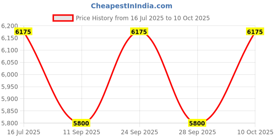 amazon.in Navkar Beetel Combo Kit C11-10 Price History Graph from 16 Jul 2025 to 10 Oct 2025