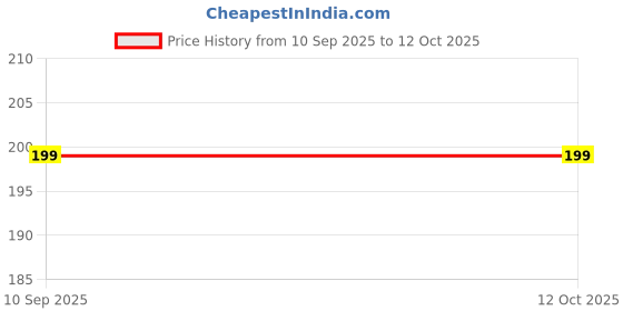 amazon.in navkar crafts Adjustable Elastic Y Back Style Suspenders for Men and Women navkar crafts Price History Graph from 10 Sep 2025 to 11 Oct 2025
