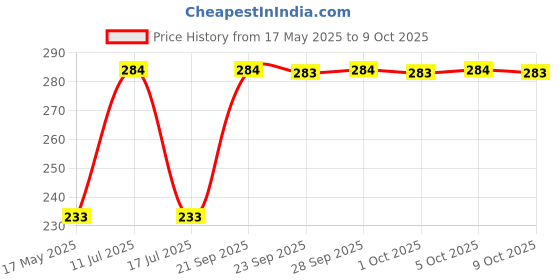 amazon.in navkar crafts Men's Cotton 3 Handkerchiefs and 3 Cotton Socks (Multicolour, Free Size) navkar crafts Price History Graph from 17 May 2025 to 9 Oct 2025