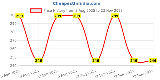 amazon.in navkar crafts ? Mens Multicolor Cotton Handkerchief Pack of 12 navkar crafts Price History Graph from 5 Aug 2025 to 23 Nov 2025